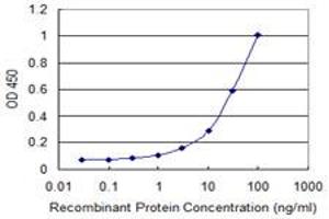 Detection limit for recombinant GST tagged CARD6 is 0.