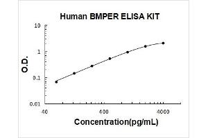 BMP Binding Endothelial Regulator (BMPER) ELISA Kit