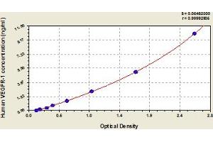 Typical Standard Curve (FLT1 Kit ELISA)