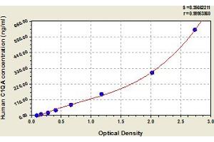 Typical Standard Curve (C1QA Kit ELISA)