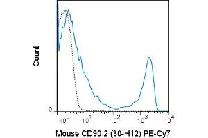 C57Bl/6 splenocytes were stained with 0. (CD90.2 / Thy-1.2 anticorps  (PE-Cy7))