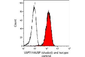 Flow Cytometry (FACS) image for anti-Ubiquitin Specific Peptidase 7 (Herpes Virus-Associated) (USP7) (AA 1-50) antibody (ABIN7453991) (Recombinant USP7 anticorps  (AA 1-50))