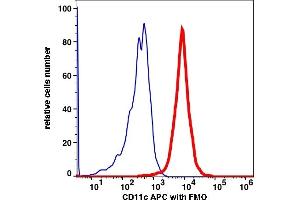 Flow Cytometry (FACS) image for anti-Integrin, alpha X (Complement Component 3 Receptor 4 Subunit) (ITGAX) antibody (APC) (ABIN7076341)