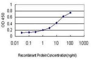 Detection limit for recombinant GST tagged NR3C1 is approximately 0.