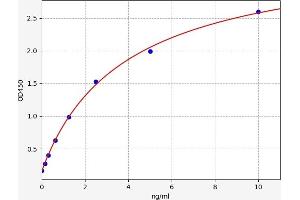 Typical standard curve (COL8A1 Kit ELISA)