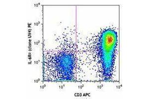 Flow Cytometry (FACS) image for anti-Interleukin 6 Receptor (IL6R) antibody (PE) (ABIN2662432)