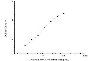 Typical standard curve (FPA Kit ELISA)