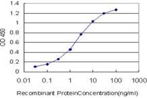 Detection limit for recombinant GST tagged PPP1R14A is approximately 0.