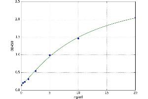 A typical standard curve (Glutaminase Kit ELISA)