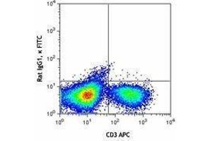 Flow Cytometry (FACS) image for anti-Interferon gamma (IFNG) antibody (FITC) (ABIN2662057) (Interferon gamma anticorps  (FITC))