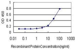 Detection limit for recombinant GST tagged FGF1 is approximately 3ng/ml as a capture antibody. (FGF1 anticorps  (AA 46-155))