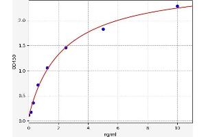 Typical standard curve (STING/TMEM173 Kit ELISA)