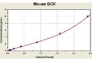 Diagramm of the ELISA kit to detect Mouse GCKwith the optical density on the x-axis and the concentration on the y-axis.