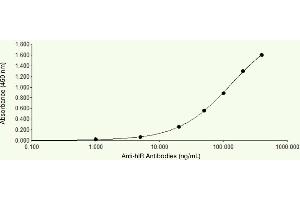 ELISA Plates were coated with 0.