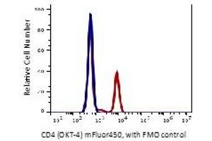 Lymphocytes gated blood (RBC lysed) stained with mFluor 450 conjugated anti-human CD4 (clone OKT-4, red histogram).