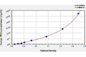 Typical Standard Curve (PRTN3 Kit ELISA)