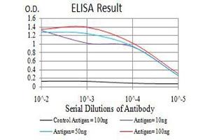 Black line: Control Antigen (100 ng),Purple line: Antigen (10 ng), Blue line: Antigen (50 ng), Red line:Antigen (100 ng)