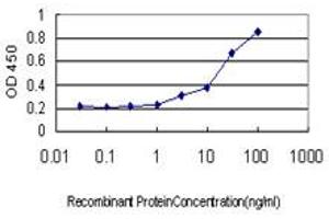 Detection limit for recombinant GST tagged SERPINA12 is approximately 3ng/ml as a capture antibody.
