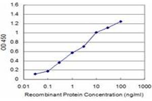 Detection limit for recombinant GST tagged PRKAR2A is approximately 0.