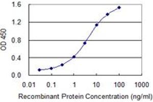 Detection limit for recombinant GST tagged TGOLN2 is 0.