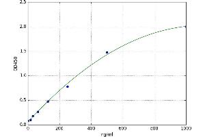 A typical standard curve (PLG Kit ELISA)