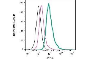 Cell surface detection of GPR68 by direct flow cytometry in live intact mouse J774 macrophage cells: + Rabbit IgG Isotype control-APC (ABIN7582043).