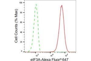 Flow cytometric analysis of eIF3A expression in HT- cells using eIF3A antibody (ABIN7798518), 1:2,000). (Recombinant EIF3A anticorps)
