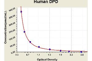 Diagramm of the ELISA kit to detect Human DPDwith the optical density on the x-axis and the concentration on the y-axis. (DPD Kit ELISA)