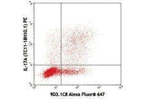 Flow Cytometry (FACS) image for anti-Interleukin 17F (IL17F) antibody (Alexa Fluor 647) (ABIN2657946) (IL17F anticorps  (Alexa Fluor 647))