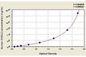 Typical standard curve (CHI3L2 Kit ELISA)