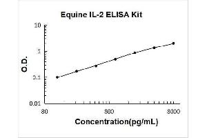 Typical Standard Curve
