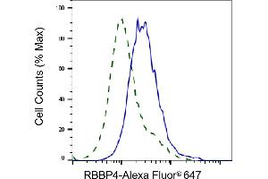 Validation of RBBP4 knockdown using flow cytometry. (Recombinant Retinoblastoma Binding Protein 4 anticorps)