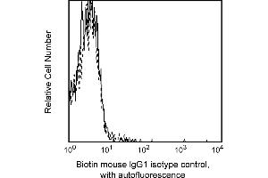 Flow Cytometry (FACS) image for Mouse IgG1 isotype control (Biotin) (ABIN2688760) (Souris IgG1 isotype control (Biotin))