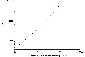 Typical standard curve (GLA Kit CLIA)
