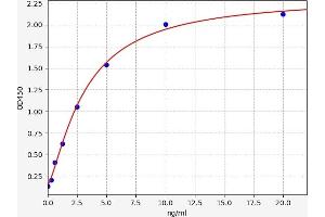 Typical standard curve (HUWE1 Kit ELISA)