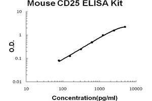 Mouse CD25/IL-2sR alpha Accusignal ELISA Kit Mouse CD25/IL-2sR alpha AccuSignal ELISA Kit standard curve. (CD25 Kit ELISA)