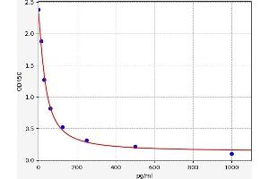 Typical standard curve (Glicentin Kit ELISA)