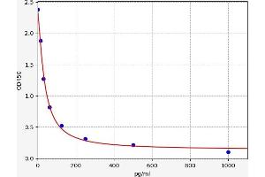 Typical standard curve