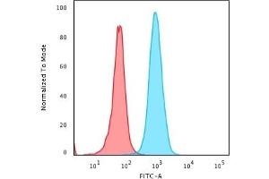 Flow Cytometric Analysis of HeLa cells using Beta-2-Microglobulin Mouse Monoclonal Antibody (B2M/1118), followed bygoat anti-mouse IgG-CF488 (Blue), Unstained cells Control (Red).