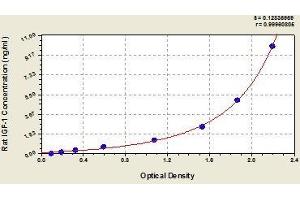 Typical standard curve (IGF1 Kit ELISA)