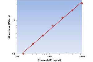 This is an example of what a typical standard curve will look like. (Leucine Peptidase Kit ELISA)