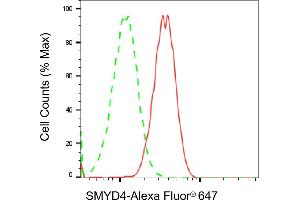 Flow cytometric analysis of SMYD4 expression in HepG2 cells using SMYD4 antibody (ABIN7800323), 1:2,000). (SMYD4 anticorps)