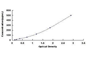 Typical standard curve (IL1RN Kit ELISA)