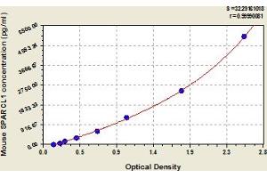 Typical Standard Curve (SPARCL1 Kit ELISA)