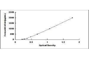 Typical standard curve (CD9 Kit ELISA)