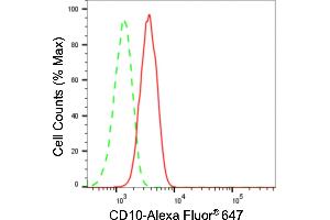 Flow cytometric analysis of CD10 expression in HAP-1 cells using CD10 antibody (ABIN7799366), 1:2,000). (Recombinant MME anticorps)