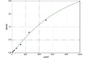 A typical standard curve
