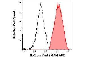 Separation of human CD4 positive IL-2 positive lymphocytes (red-filled) from CD4 negative IL-2 negative lymphocytes (black-dashed) in flow cytometry analysis (intracellular staining) of human PMA + ionomycin stimulated and Brefeldin A treated peripheral whole blood stained using anti-human IL-2 (35C3) purified antibody (concentration in sample 0,5 μg/mL, GAM APC). (IL-2 anticorps)