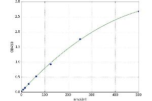 A typical standard curve (H2-Q7 Kit ELISA)
