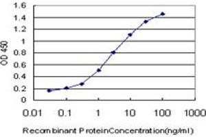 Detection limit for recombinant GST tagged PTPRJ is approximately 0.